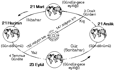 Dünyann Günein Etrafnda Dönmesi